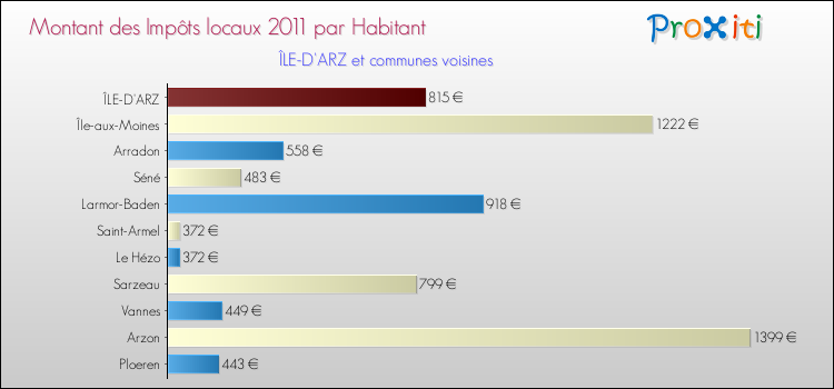 Montant des impôts locaux par Habitant pour ÎLE-D'ARZ et les communes proches Comparaison des impôts locaux par habitant pour ÎLE-D'ARZ et les communes voisines