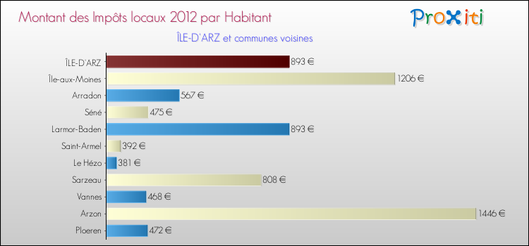 Montant des impôts locaux par Habitant pour ÎLE-D'ARZ et les communes proches Comparaison des impôts locaux par habitant pour ÎLE-D'ARZ et les communes voisines