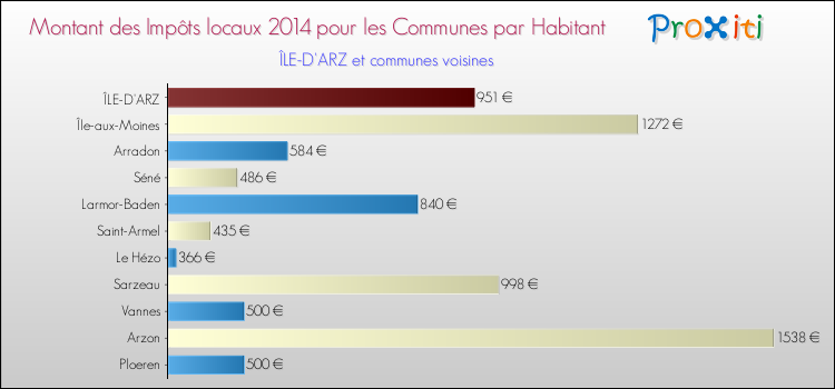 Montant des impôts locaux par Habitant pour ÎLE-D'ARZ et les communes proches en 2014 Comparaison des impôts locaux par habitant pour ÎLE-D'ARZ et les communes voisines en 2014