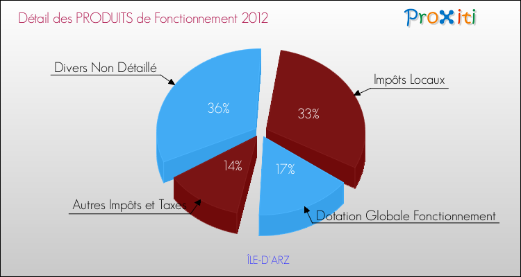 Décomposition du Budget de Fonctionnement 2012 de la commune de ÎLE-D'ARZ Budget de Fonctionnement 2012 pour la commune de ÎLE-D'ARZ