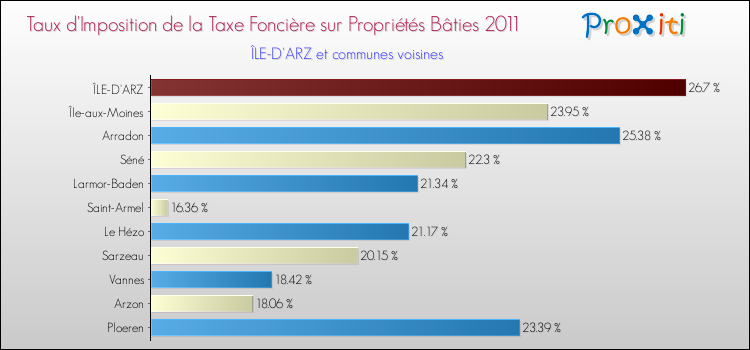 Taux d'imposition de la taxe foncière sur le bati 2011 pour ÎLE-D'ARZ et les communes proches Comparaison des taux d'imposition de la taxe foncière sur le bati 2011 pour ÎLE-D'ARZ et les communes voisines