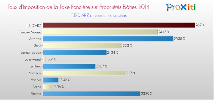 Taux d'imposition de la taxe foncière sur le bati 2014 pour ÎLE-D'ARZ et les communes proches Comparaison des taux d'imposition de la taxe foncière sur le bati 2014 pour ÎLE-D'ARZ et les communes voisines