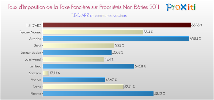 Taux d'imposition de la taxe foncière sur les immeubles et terrains non batis 2011 pour ÎLE-D'ARZ et les communes proches Comparaison des taux d'imposition de la taxe foncière sur les immeubles et terrains non batis 2011 pour ÎLE-D'ARZ et les communes voisines