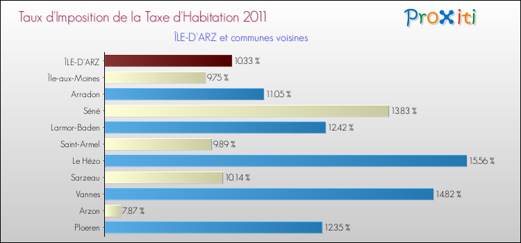Taux d'imposition de la taxe d'habitation 2011 pour ÎLE-D'ARZ et les communes proches Comparaison des taux d'imposition de la taxe d'habitation 2011 pour ÎLE-D'ARZ et les communes voisines