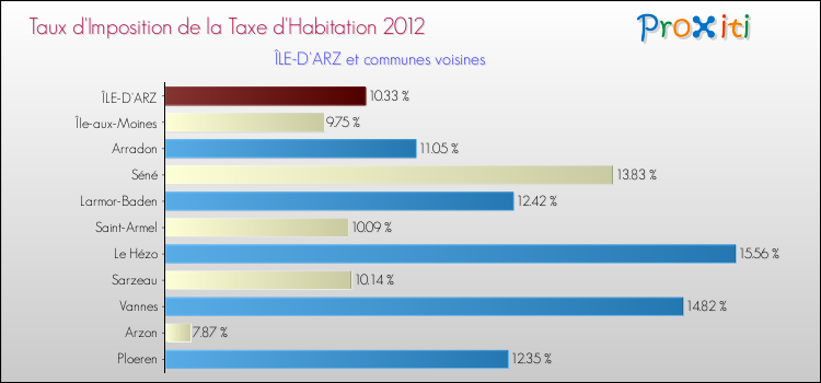 Taux d'imposition de la taxe d'habitation 2012 pour ÎLE-D'ARZ et les communes proches Comparaison des taux d'imposition de la taxe d'habitation 2012 pour ÎLE-D'ARZ et les communes voisines