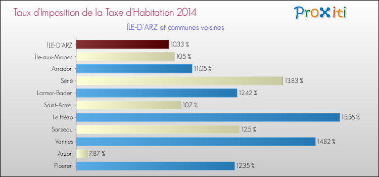 Taux d'imposition de la taxe d'habitation 2014 pour ÎLE-D'ARZ et les communes proches Comparaison des taux d'imposition de la taxe d'habitation 2014 pour ÎLE-D'ARZ et les communes voisines