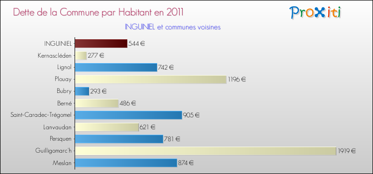 Dette par habitant de la commune en 2011 pour INGUINIEL et les communes proches Comparaison de la dette par habitant de la commune en 2011 pour INGUINIEL et les communes voisines