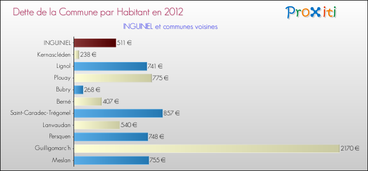 Dette par habitant de la commune en 2012 pour INGUINIEL et les communes proches Comparaison de la dette par habitant de la commune en 2012 pour INGUINIEL et les communes voisines