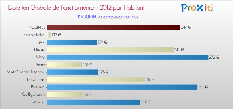 Montant des dotations globales de fonctionnement DGF par Habitant pour INGUINIEL et les communes proches Comparaison des des dotations globales de fonctionnement DGF par habitant pour INGUINIEL et les communes voisines