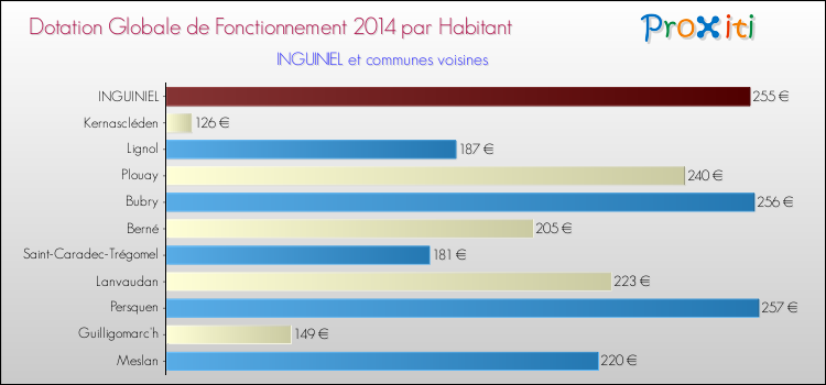 Montant des dotations globales de fonctionnement DGF par Habitant pour INGUINIEL et les communes proches en 2014. Comparaison des des dotations globales de fonctionnement DGF par habitant pour INGUINIEL et les communes voisines en 2014.