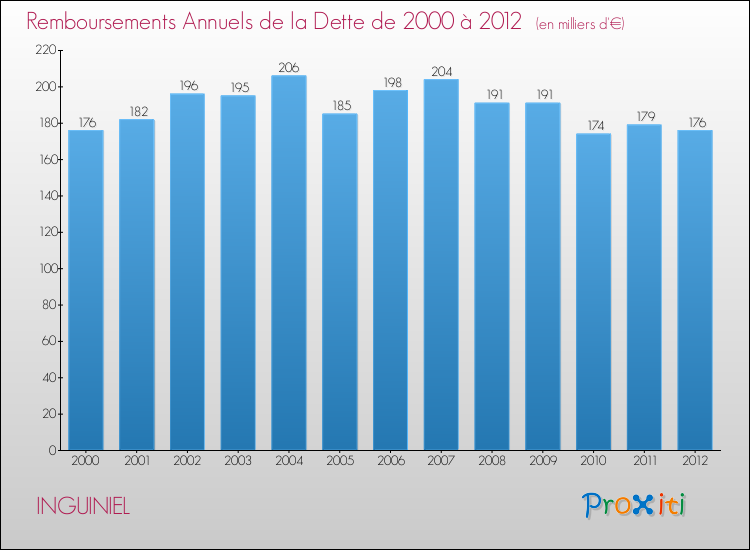 Evolution de l'annuité de la dette pour la commune de INGUINIEL de 2000 à 2012 Annuités de la dette pour INGUINIEL de 2000 à 2012