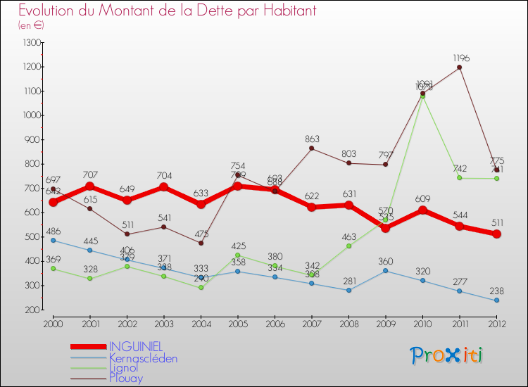 Evolution de la dette par habitant pour la commune de INGUINIEL et les communes proches de 2000 à 2012 Comparaison de la dette par habitant pour INGUINIEL et les communes voisines de 2000 à 2012
