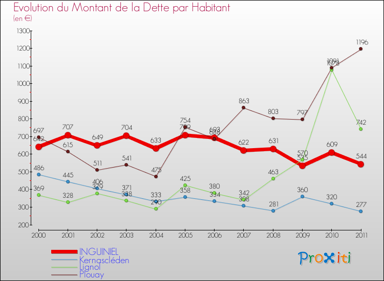 Evolution de la dette par habitant pour la commune de INGUINIEL et les communes proches Comparaison de la dette par habitant pour INGUINIEL et les communes voisines
