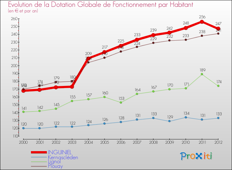 Evolution et montant de la dotation globale de fonctionnement par Habitant pour INGUINIEL et les communes proches Comparaison des dotations globales de fonctionnement par habitant pour INGUINIEL et les communes voisines