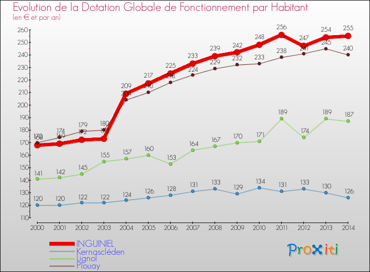 Evolution et montant de la dotation globale de fonctionnement par Habitant pour INGUINIEL et les communes proches de 2000 à 2014. Comparaison des dotations globales de fonctionnement par habitant pour INGUINIEL et les communes voisines de 2000 à 2014.