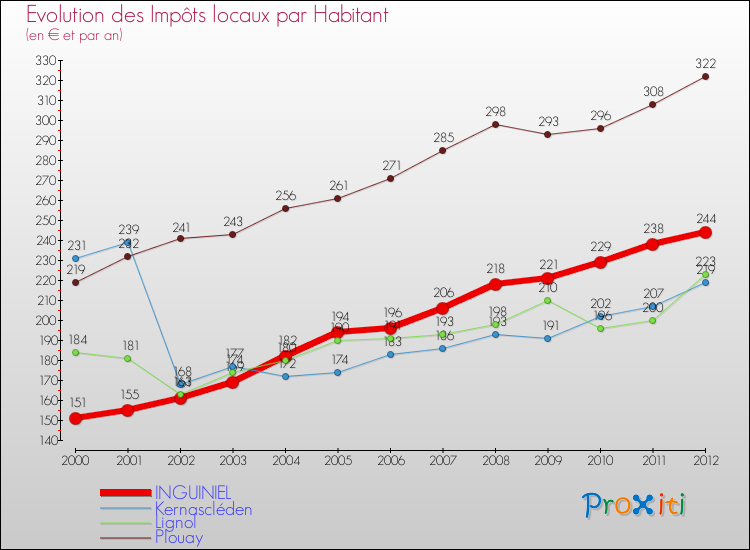 Evolution et montant des impôts locaux par Habitant pour INGUINIEL et les communes proches Comparaison des impôts locaux par habitant pour INGUINIEL et les communes voisines