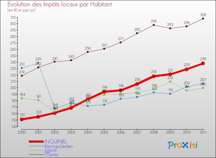 Evolution et montant des impôts locaux par Habitant pour INGUINIEL et les communes proches Comparaison des impôts locaux par habitant pour INGUINIEL et les communes voisines
