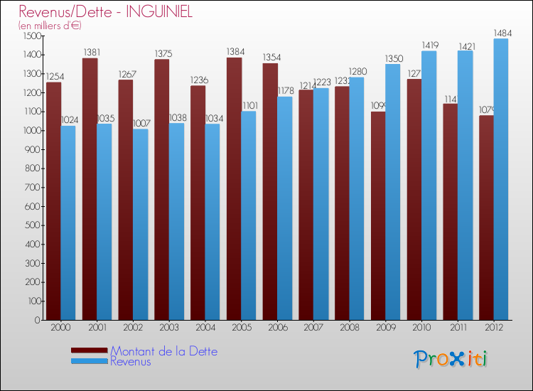 Evolution comparée de la dette et des revenus pour la commune de INGUINIEL de 2000 à 2012 Comparaison de la dette et des revenus pour INGUINIEL de 2000 à 2012