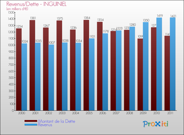 Evolution comparée de la dette et des revenus pour la commune de INGUINIEL de 2000 à 2011 Comparaison de la dette et des revenus pour INGUINIEL de 2000 à 2011