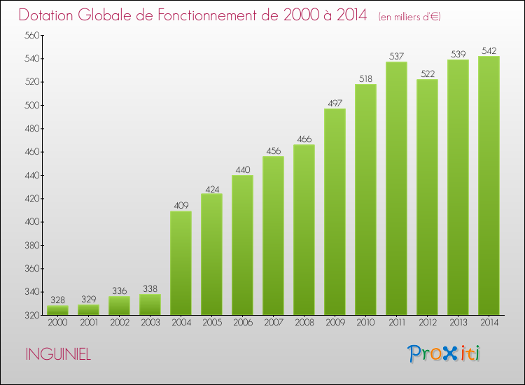Evolution du montant de la Dotation Globale de Fonctionnement pour la commune de INGUINIEL de 2000 à 2014 Evolution du montant de la Dotation Globale de Fonctionnement pour INGUINIEL de 2000 à 2014