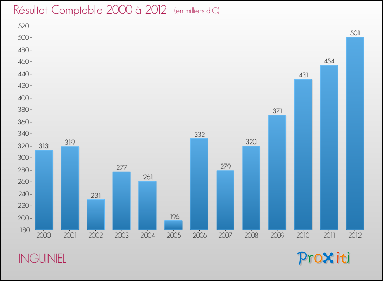 Evolution du résultat comptable pour la commune de INGUINIEL de 2000 à 2012 Evolution du résultat comptable pour INGUINIEL de 2000 à 2012