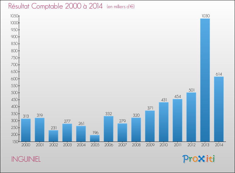 Evolution du résultat comptable pour la commune de INGUINIEL de 2000 à 2014 Evolution du résultat comptable pour INGUINIEL de 2000 à 2014