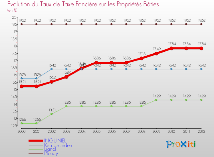 Evolution du taux de la taxe foncière sur le bati pour INGUINIEL et les communes proches de 2000 à 2012 Comparaison des taux de taxe foncière sur le bati pour INGUINIEL et les communes voisines de 2000 à 2012