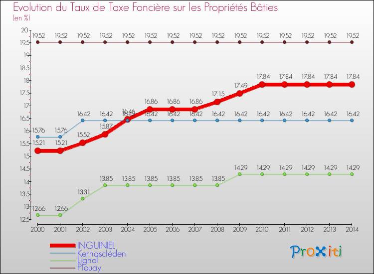 Evolution du taux de la taxe foncière sur le bati pour INGUINIEL et les communes proches de 2000 à 2014 Comparaison des taux de taxe foncière sur le bati pour INGUINIEL et les communes voisines de 2000 à 2014
