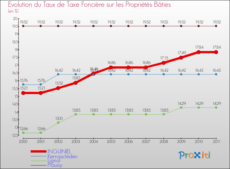 Evolution du taux de la taxe foncière sur le bati pour INGUINIEL et les communes proches Comparaison des taux de taxe foncière sur le bati pour INGUINIEL et les communes voisines
