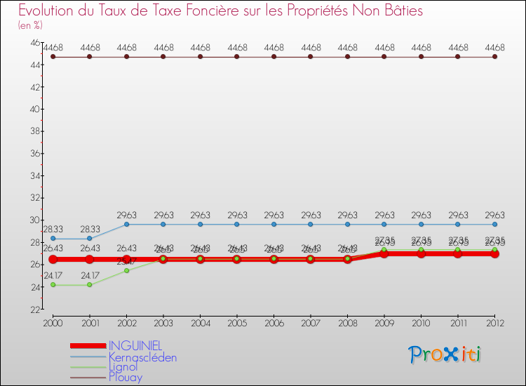 Evolution du taux de la taxe foncière sur les immeubles et terrains non batis pour INGUINIEL et les communes proches de 2000 à 2012 Comparaison des taux de la taxe foncière sur les immeubles et terrains non batis pour INGUINIEL et les communes voisines de 2000 à 2012