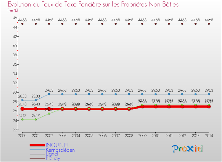 Evolution du taux de la taxe foncière sur les immeubles et terrains non batis pour INGUINIEL et les communes proches de 2000 à 2014 Comparaison des taux de la taxe foncière sur les immeubles et terrains non batis pour INGUINIEL et les communes voisines de 2000 à 2014