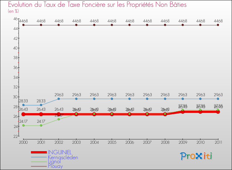 Evolution du taux de la taxe foncière sur les immeubles et terrains non batis pour INGUINIEL et les communes proches Comparaison des taux de la taxe foncière sur les immeubles et terrains non batis pour INGUINIEL et les communes voisines
