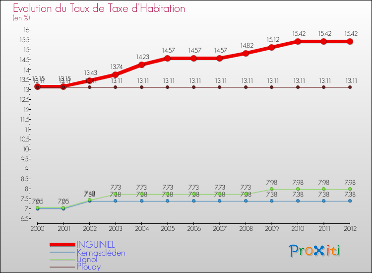 Evolution du taux de la taxe d'habitation pour INGUINIEL et les communes proches Comparaison des taux de la taxe d'habitation pour INGUINIEL et les communes voisines