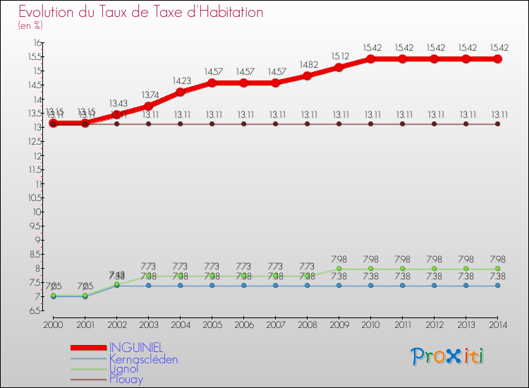 Evolution du taux de la taxe d'habitation pour INGUINIEL et les communes proches de 2000 à 2014 Comparaison des taux de la taxe d'habitation pour INGUINIEL et les communes voisines de 2000 à 2014