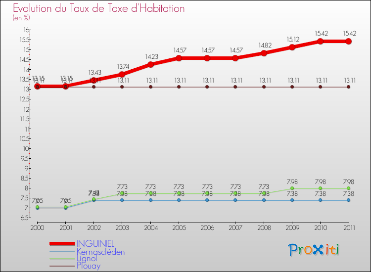 Evolution du taux de la taxe d'habitation pour INGUINIEL et les communes proches Comparaison des taux de la taxe d'habitation pour INGUINIEL et les communes voisines