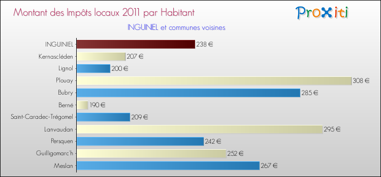Montant des impôts locaux par Habitant pour INGUINIEL et les communes proches Comparaison des impôts locaux par habitant pour INGUINIEL et les communes voisines