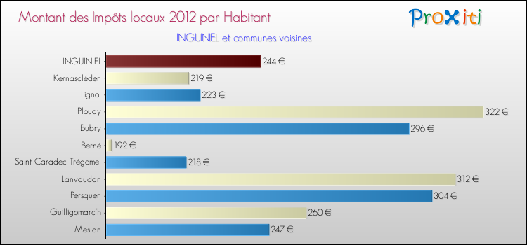 Montant des impôts locaux par Habitant pour INGUINIEL et les communes proches Comparaison des impôts locaux par habitant pour INGUINIEL et les communes voisines