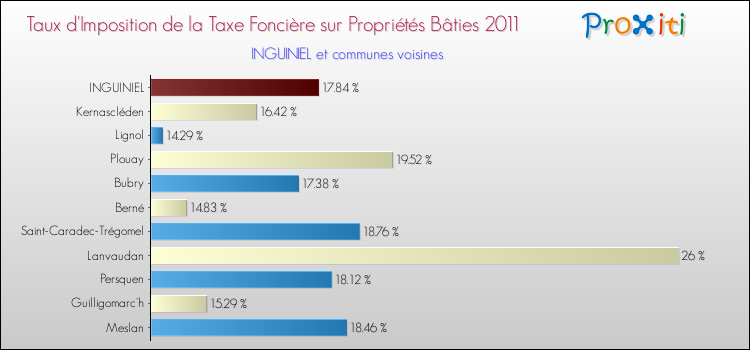 Taux d'imposition de la taxe foncière sur le bati 2011 pour INGUINIEL et les communes proches Comparaison des taux d'imposition de la taxe foncière sur le bati 2011 pour INGUINIEL et les communes voisines