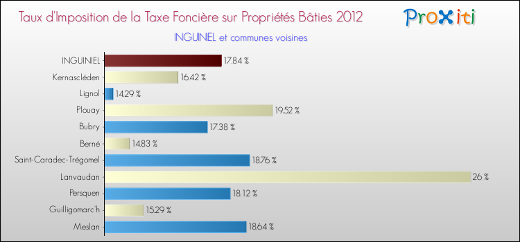 Taux d'imposition de la taxe foncière sur le bati 2012 pour INGUINIEL et les communes proches Comparaison des taux d'imposition de la taxe foncière sur le bati 2012 pour INGUINIEL et les communes voisines