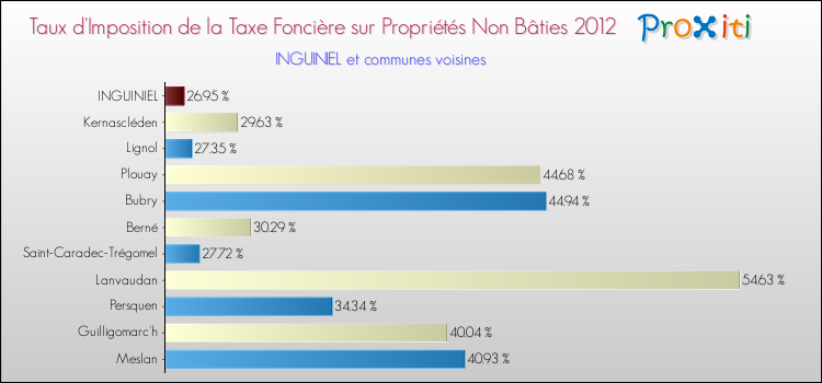 Taux d'imposition de la taxe foncière sur les immeubles et terrains non batis 2012 pour INGUINIEL et les communes proches Comparaison des taux d'imposition de la taxe foncière sur les immeubles et terrains non batis 2012 pour INGUINIEL et les communes voisines