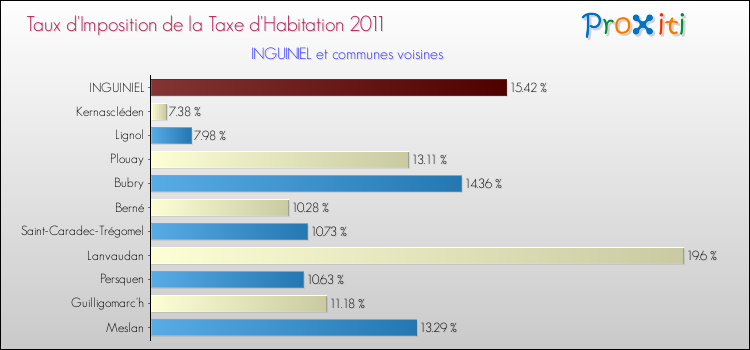 Taux d'imposition de la taxe d'habitation 2011 pour INGUINIEL et les communes proches Comparaison des taux d'imposition de la taxe d'habitation 2011 pour INGUINIEL et les communes voisines