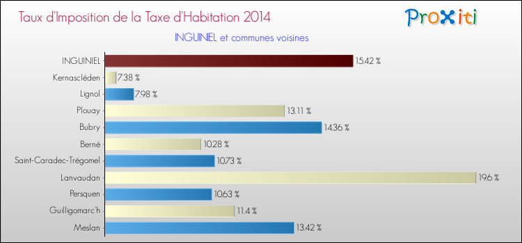 Taux d'imposition de la taxe d'habitation 2014 pour INGUINIEL et les communes proches Comparaison des taux d'imposition de la taxe d'habitation 2014 pour INGUINIEL et les communes voisines