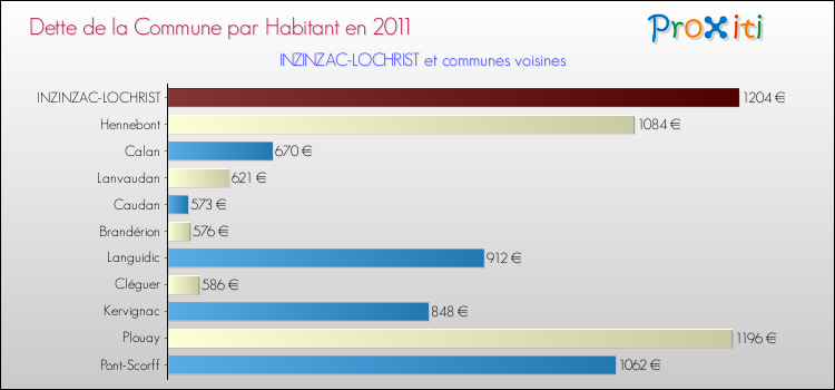 Dette par habitant de la commune en 2011 pour INZINZAC-LOCHRIST et les communes proches Comparaison de la dette par habitant de la commune en 2011 pour INZINZAC-LOCHRIST et les communes voisines