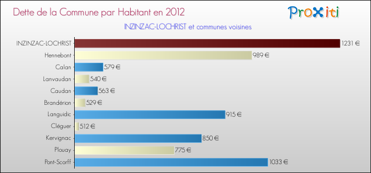 Dette par habitant de la commune en 2012 pour INZINZAC-LOCHRIST et les communes proches Comparaison de la dette par habitant de la commune en 2012 pour INZINZAC-LOCHRIST et les communes voisines