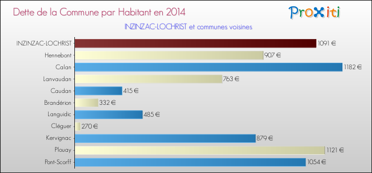 Dette par habitant de la commune en 2014 pour INZINZAC-LOCHRIST et les communes proches Comparaison de la dette par habitant de la commune en 2014 pour INZINZAC-LOCHRIST et les communes voisines