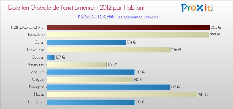 Montant des dotations globales de fonctionnement DGF par Habitant pour INZINZAC-LOCHRIST et les communes proches Comparaison des des dotations globales de fonctionnement DGF par habitant pour INZINZAC-LOCHRIST et les communes voisines