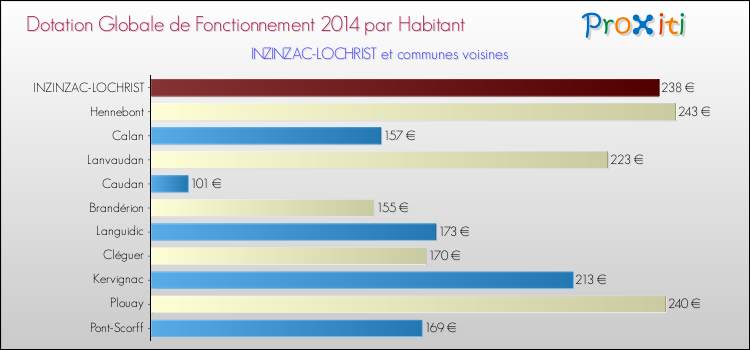 Montant des dotations globales de fonctionnement DGF par Habitant pour INZINZAC-LOCHRIST et les communes proches en 2014. Comparaison des des dotations globales de fonctionnement DGF par habitant pour INZINZAC-LOCHRIST et les communes voisines en 2014.