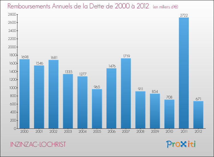 Evolution de l'annuité de la dette pour la commune de INZINZAC-LOCHRIST de 2000 à 2012 Annuités de la dette pour INZINZAC-LOCHRIST de 2000 à 2012