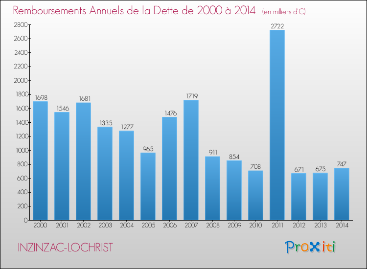 Evolution de l'annuité de la dette pour la commune de INZINZAC-LOCHRIST de 2000 à 2014 Annuités de la dette pour INZINZAC-LOCHRIST de 2000 à 2014