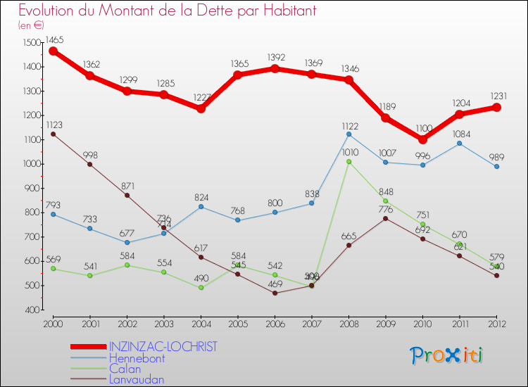 Evolution de la dette par habitant pour la commune de INZINZAC-LOCHRIST et les communes proches de 2000 à 2012 Comparaison de la dette par habitant pour INZINZAC-LOCHRIST et les communes voisines de 2000 à 2012
